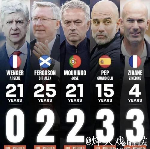 瓜帅英超150场比赛进球3+胜利,仅次弗格森与温格 瓜帅英超150场比赛进球3+胜利,仅次弗格森与温格