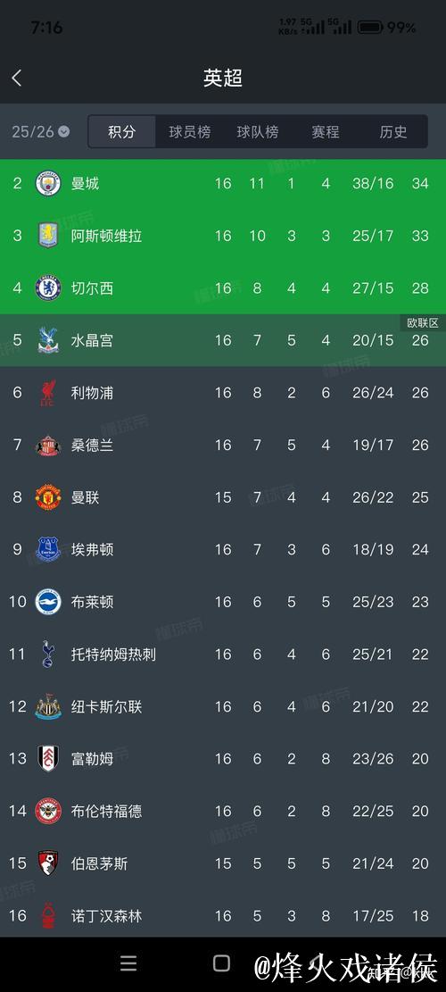 热刺第16轮客战诺丁汉森林0-3告负,本赛季仅获6胜4平6负 热刺第16轮客战诺丁汉森林0-3告负,本赛季仅获6胜4平6负